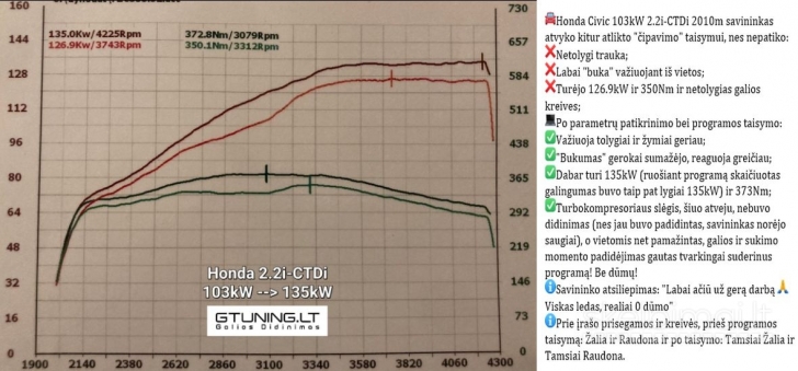 Dyzelinių automobilių variklių galios didinimas, parametrų optimizavimas