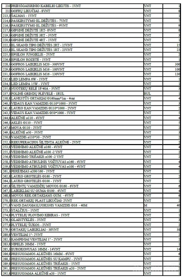 Naudoti įrankiai ir kiti gamybos likučiai