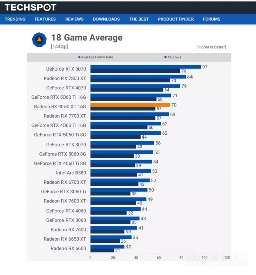Ryzen r5-7500f, 32gb/ddr5, 16gb/9060xt, 1tb/SSD, Win11pro