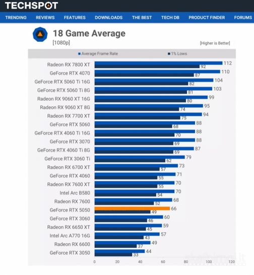 Ryzen R5-3600, 16GB/DDR4, 8GB/RTX5050, 1TB/SSD, Win11pro