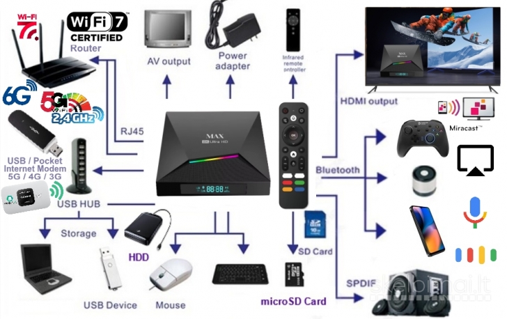 NAUJAS! MAX 8K ULTRA-TV-BOX-VIRŠ 2000 GOOGLE TV-KANALŲ NEMOKAMAI!