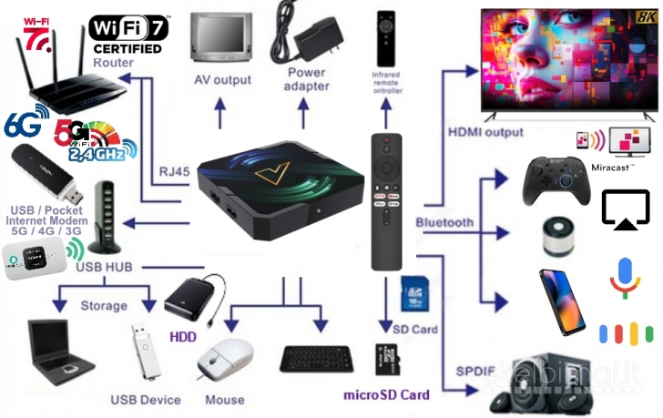 NAUJAS! RX5000 8K ULTRA-TV-BOX-VIRŠ 2000 GOOGLE TV-KANALŲ NEMOKAMAI!