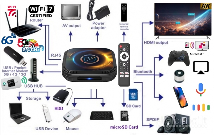  H7000 8K ULTRA TV-BOX+VIRŠ 2000 GOOGLE TV KANALŲ NEMOKAMAI!