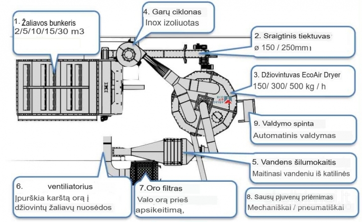 Biomasės (digestato, grūdų, pjuvenų ir pan.) džiovykla